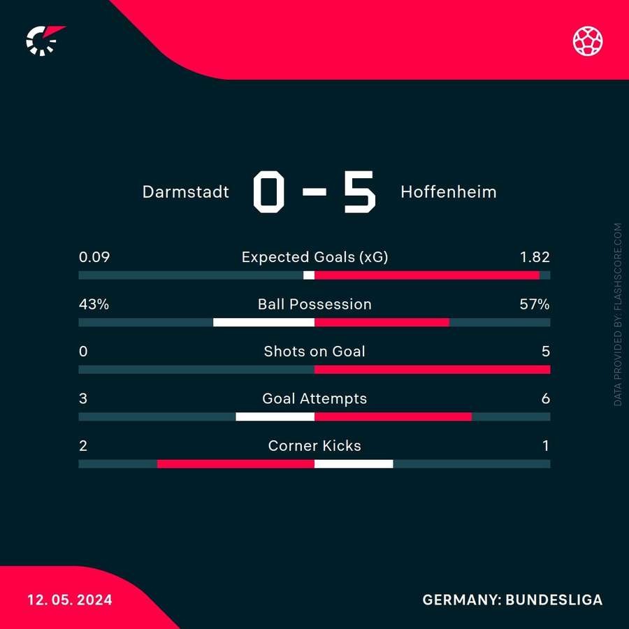 Halbzeit Statistiken Darmstadt vs. Hoffenheim