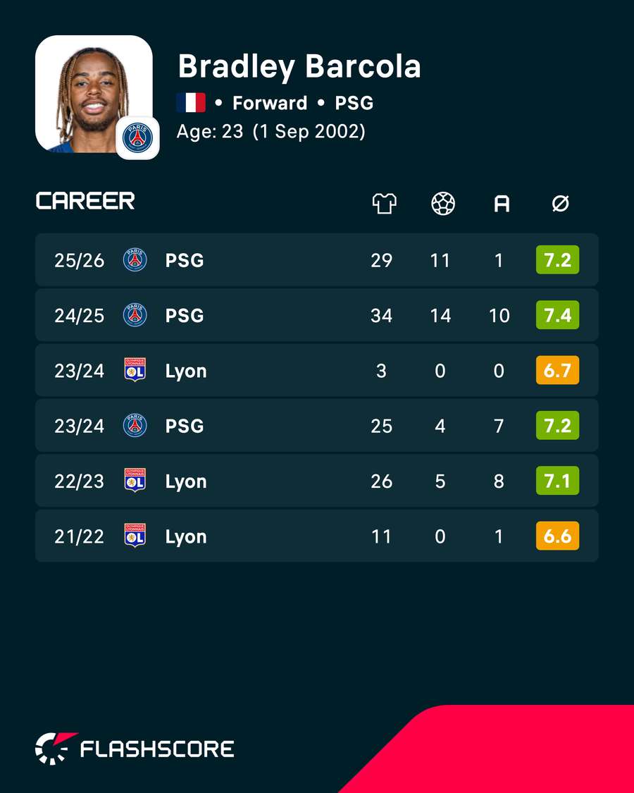 Barcola career stats Barcola career stats