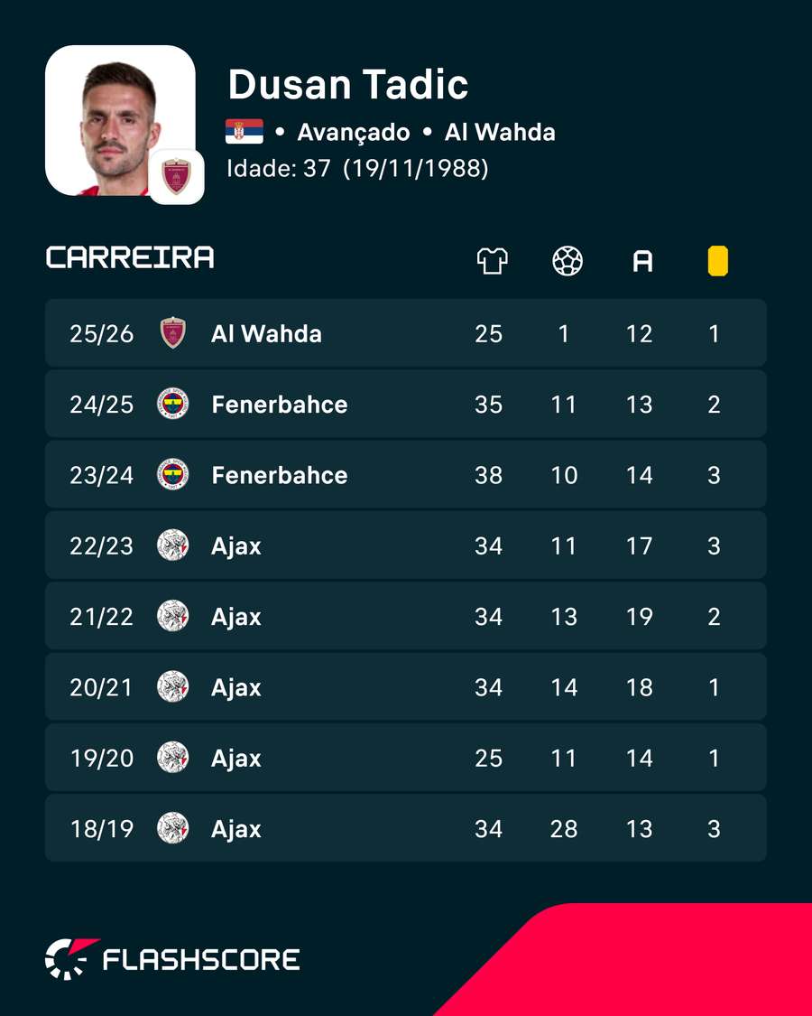 Os números de Tadic