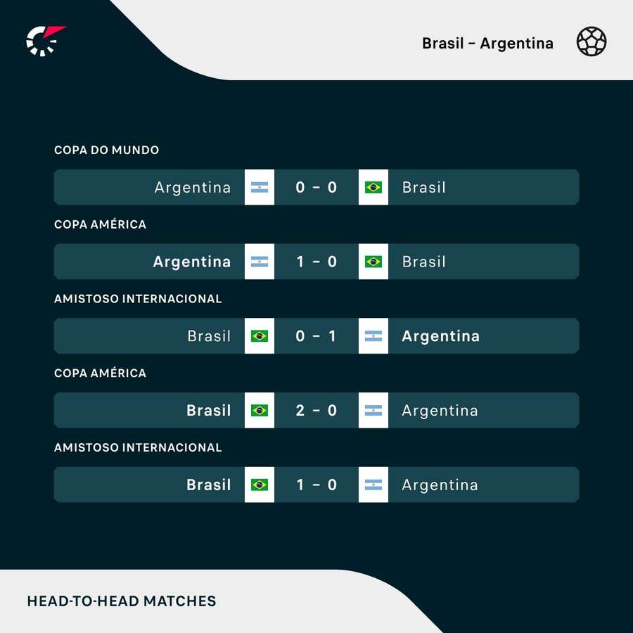 Les résultats des cinq dernières rencontres entre le Brésil et l'Argentine