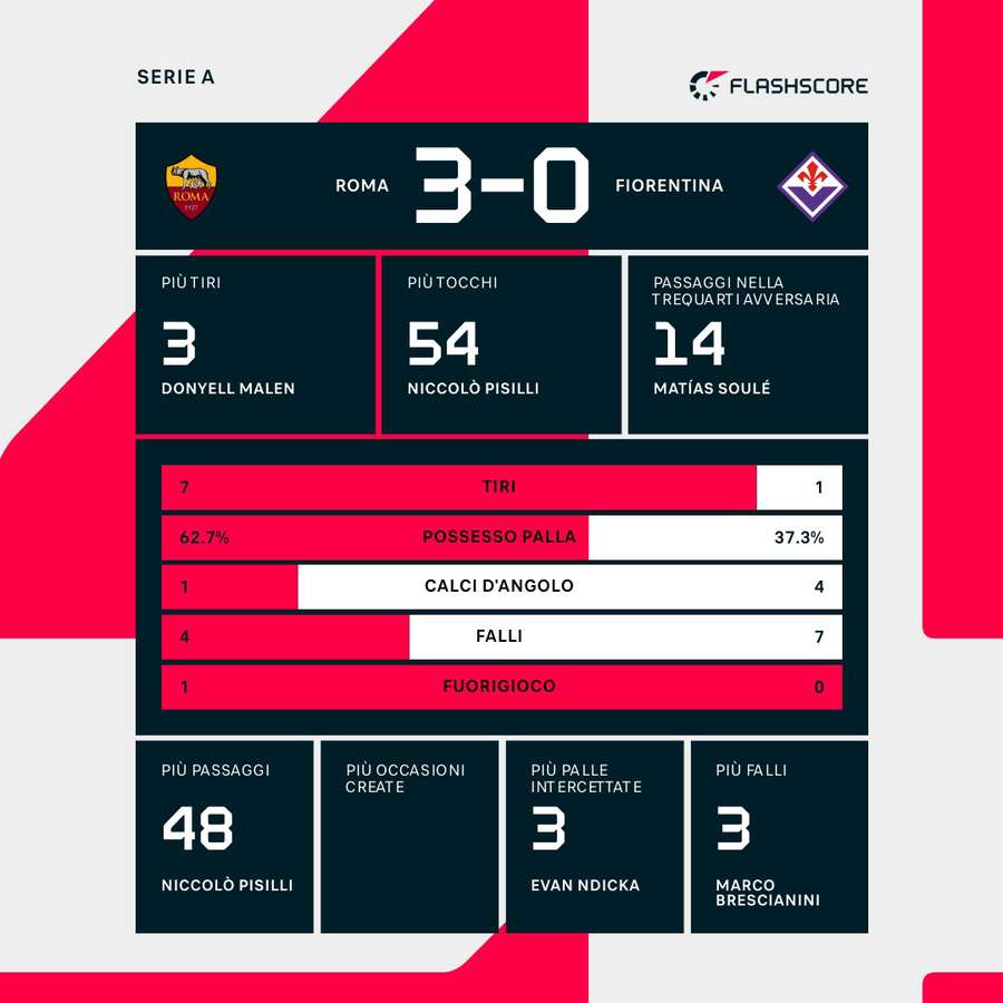 Le statistiche del match