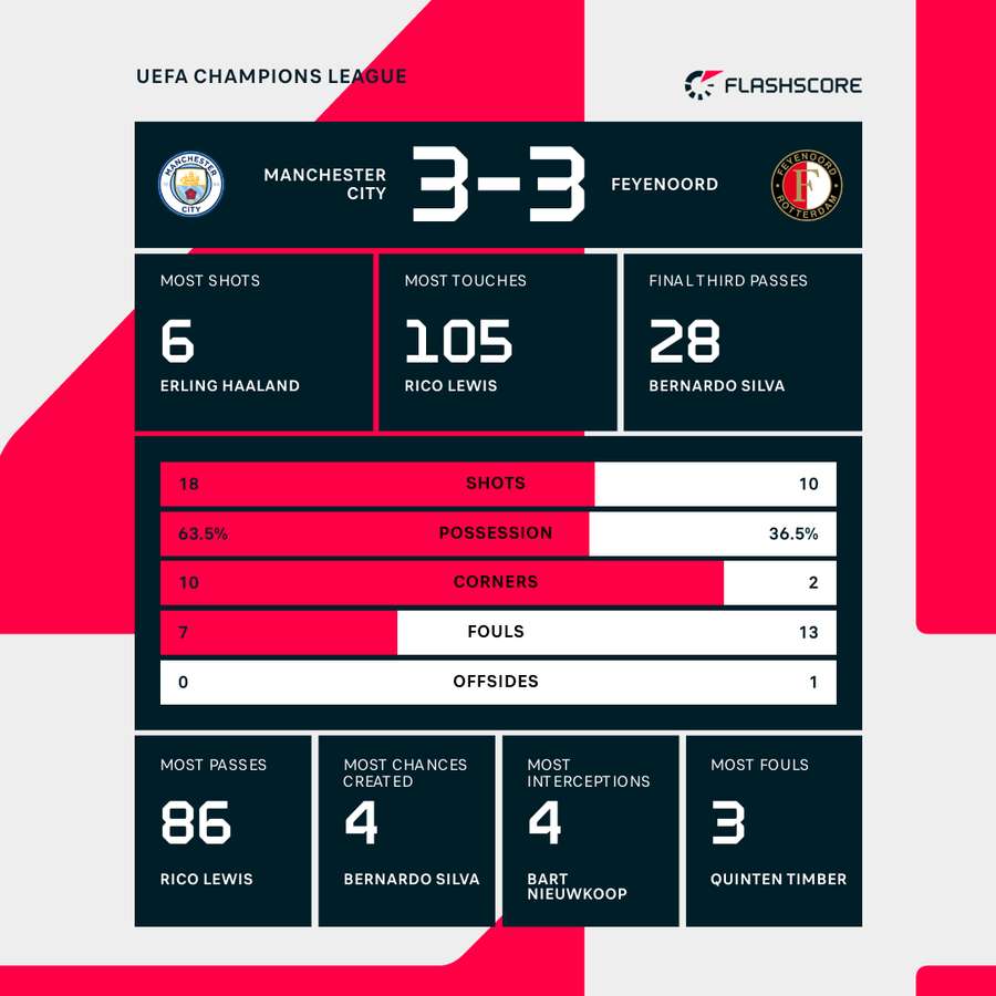 Key stats from Manchester City's draw