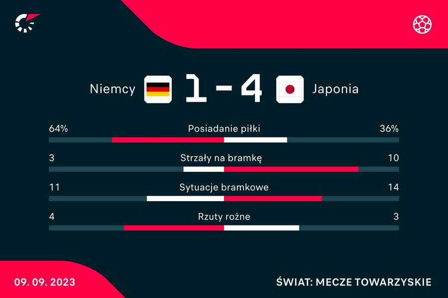 Statystyki meczu Niemcy - Japonia