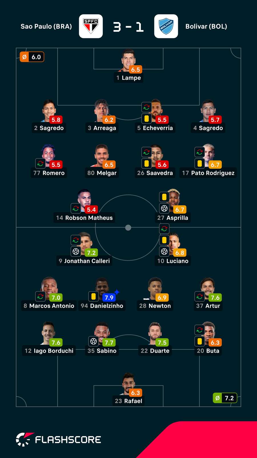 As notas dos jogadores