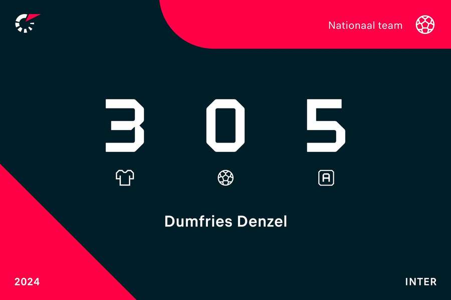 Statistieken Denzel Dumfries voor het Nederlands elftal dit jaar