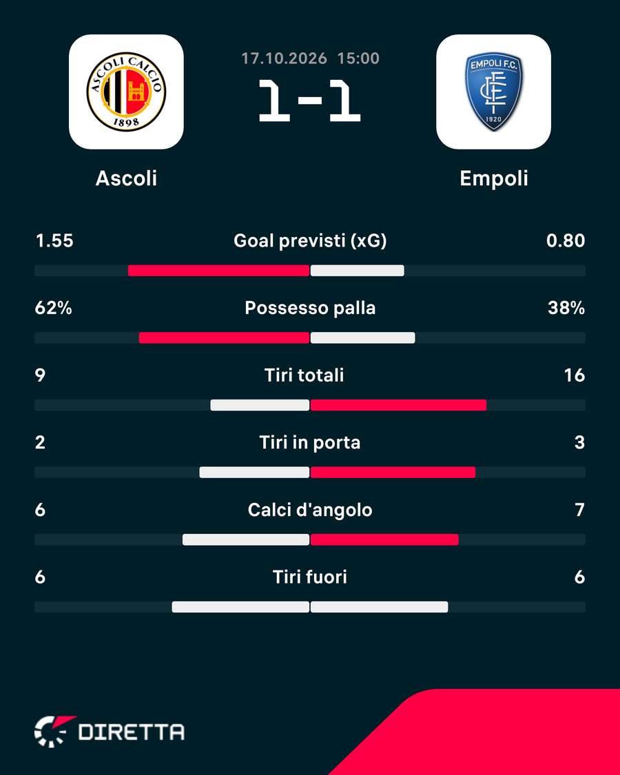 Le statistiche Le statistiche