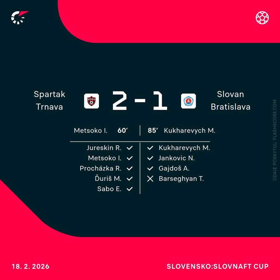 Štatistiky zápasu.