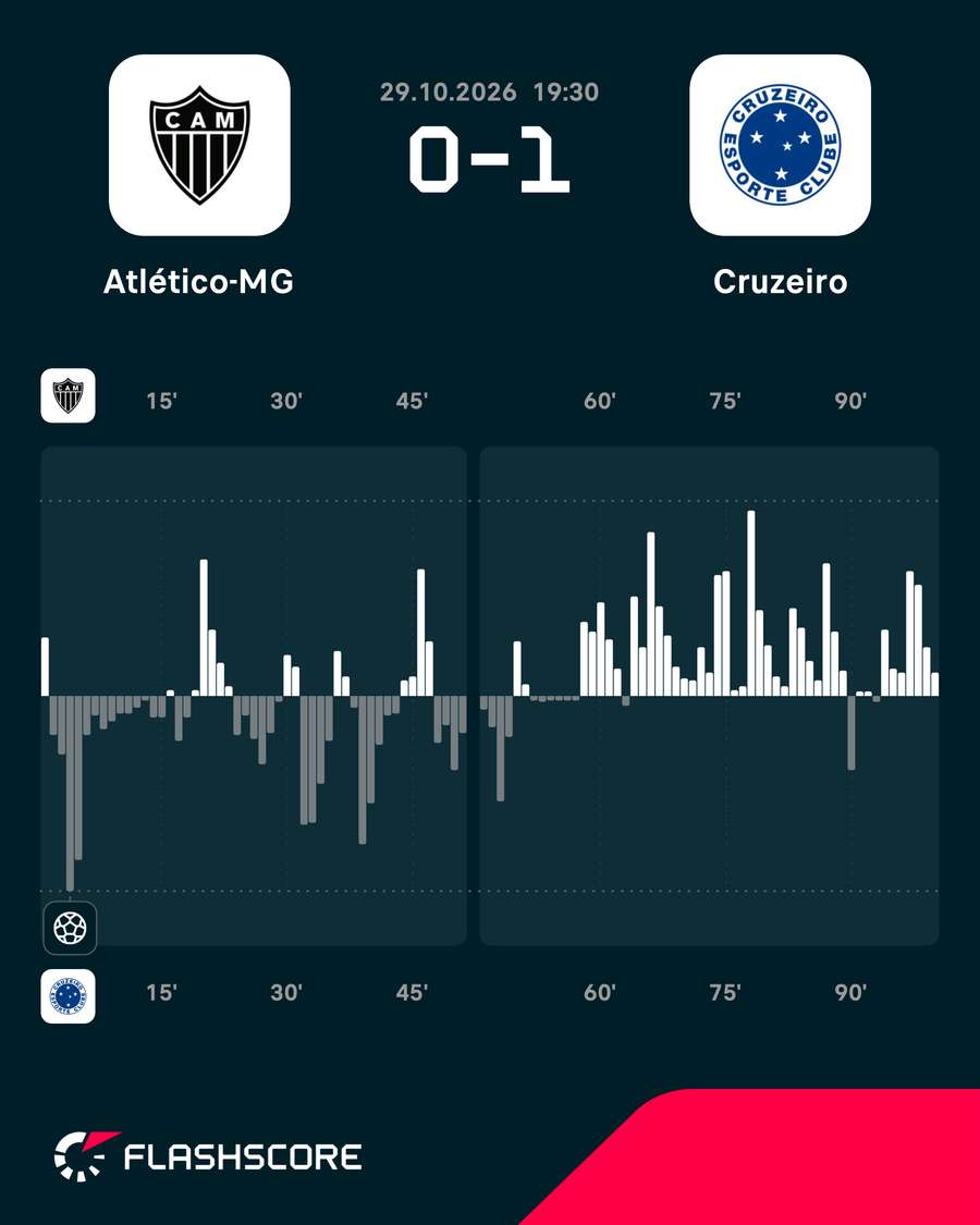O mapa de pressão da vitória celeste no clássico O mapa de pressão da vitória celeste no clássico