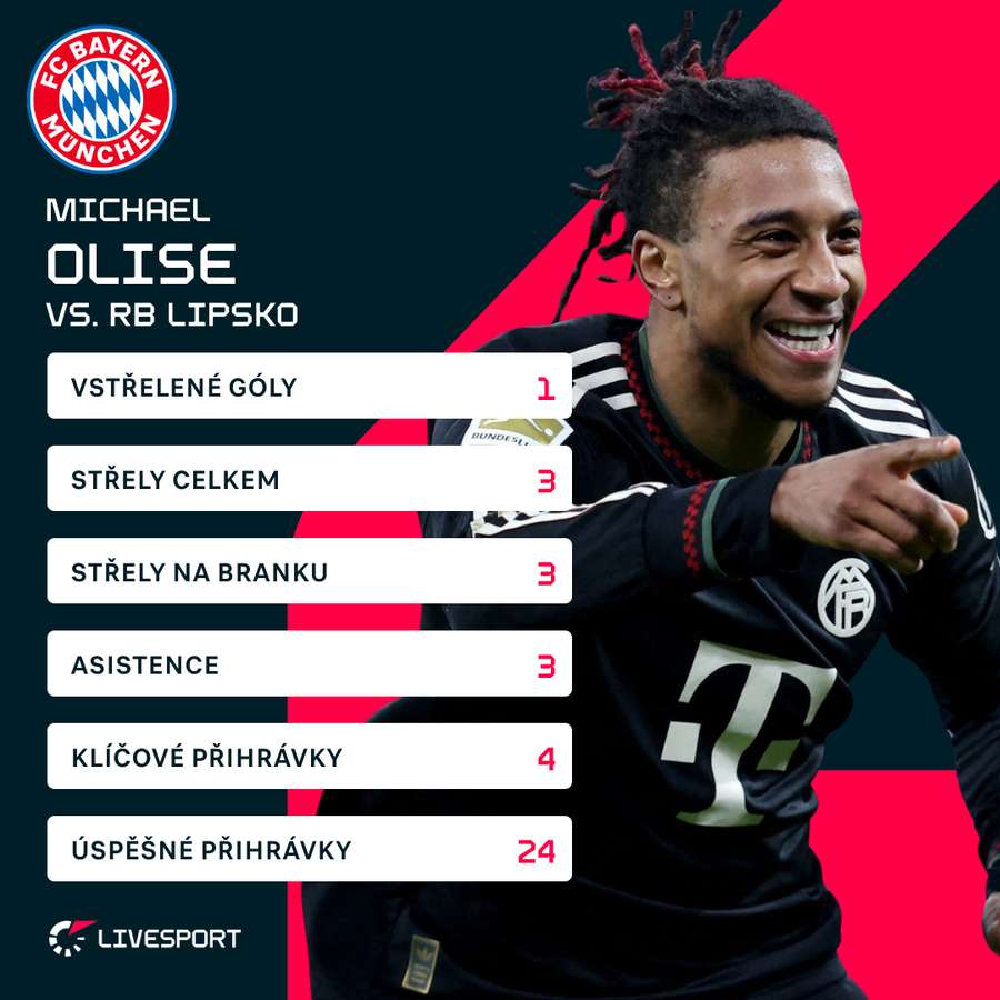 Oliseho statistiky proti Lipsku.