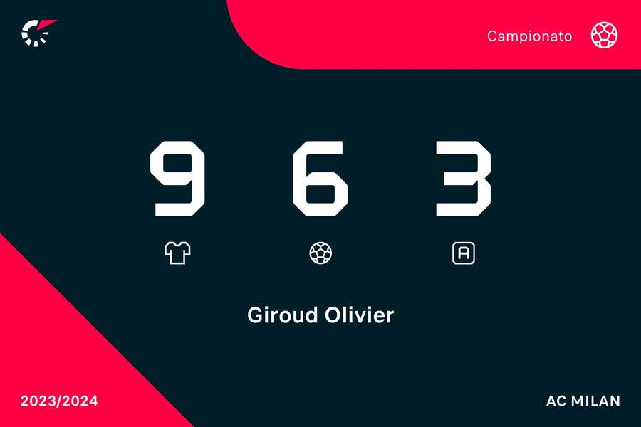 I numeri di Giroud in campionato