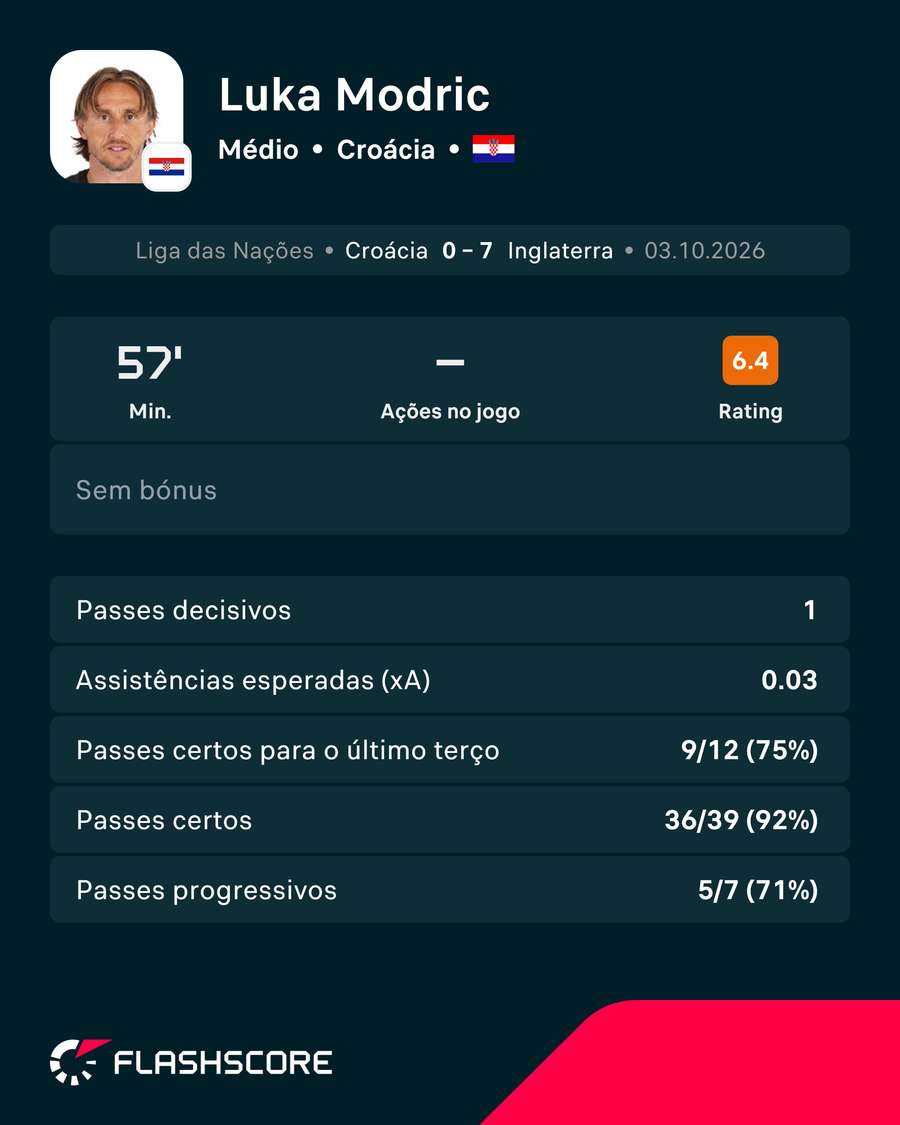 A exibição de Modric contra a Inglaterra