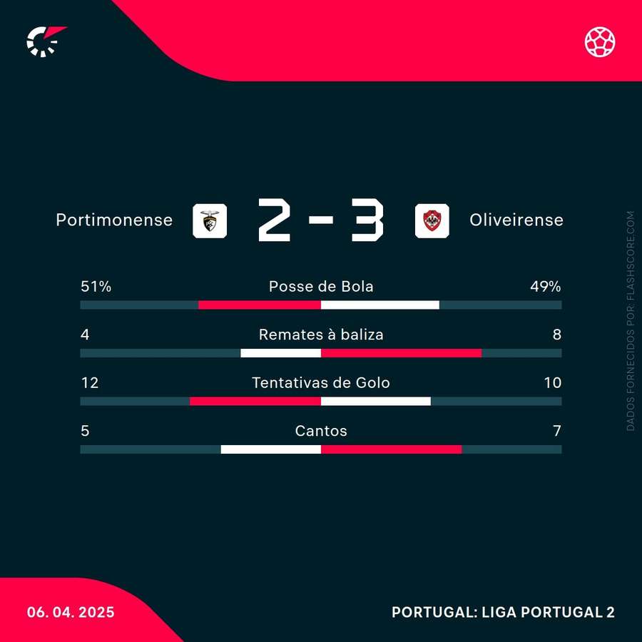 Estatísticas da partida