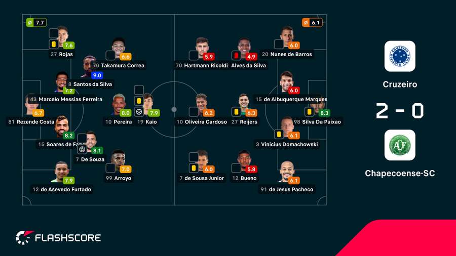 As notas dos jogadores