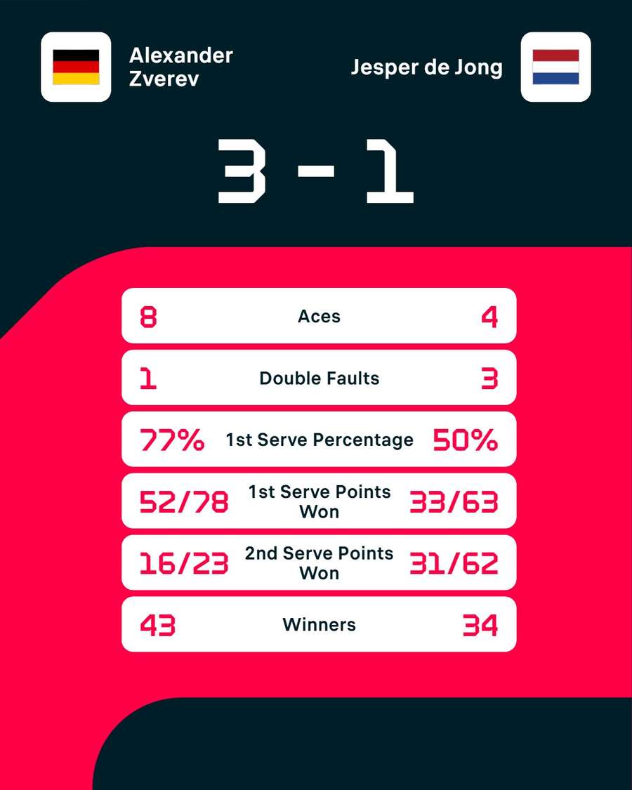 Stats zum Spiel