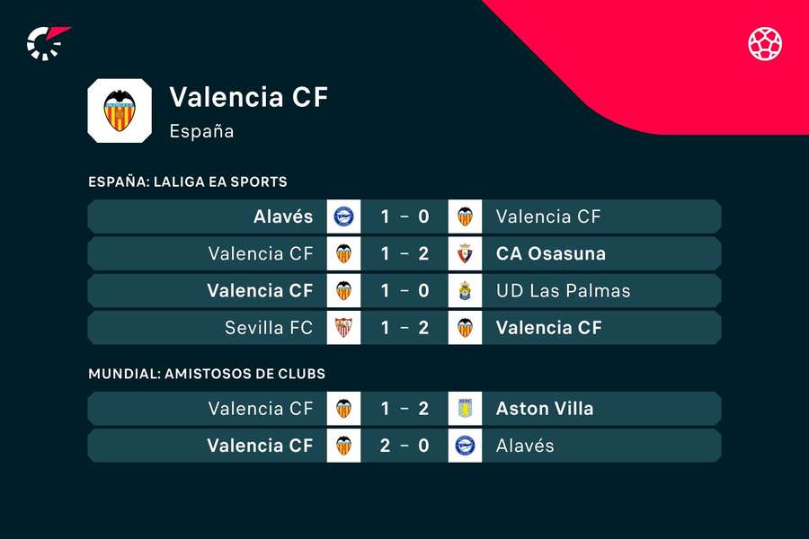 Los últimos partidos jugados por el Valencia.