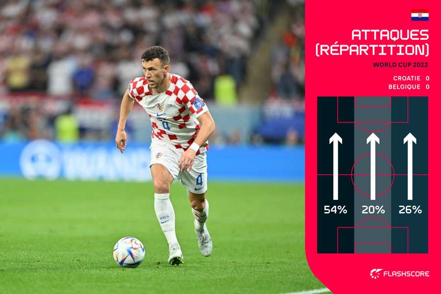 La contribution de Perisic à l'attaque croate La contribution de Perisic à l'attaque croate