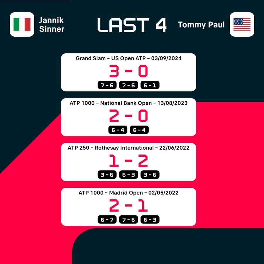 Sinner vs Paul H2H Sinner vs Paul H2H