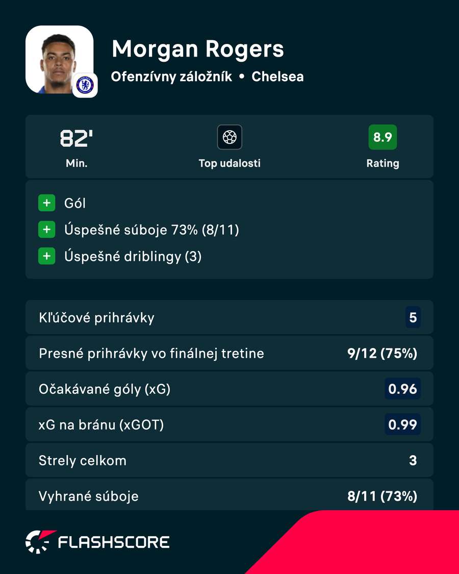 Rogers a jeho výkon proti Fulhamu v číslach.