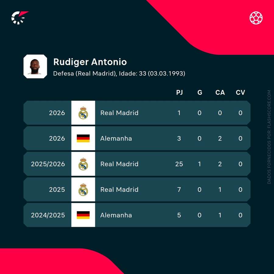 Os números de Antonio Rudiger Os números de Antonio Rudiger