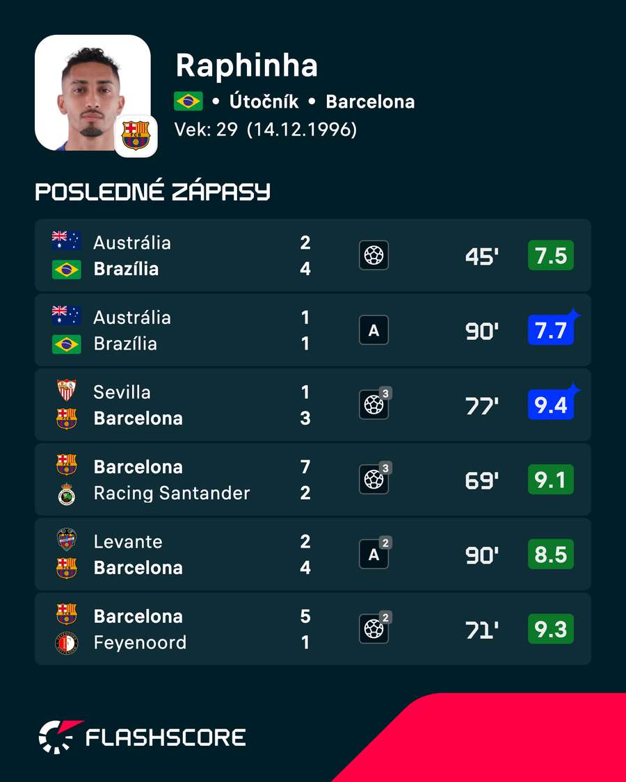 Raphinha a jeho posledné zápasy. Raphinha a jeho posledné zápasy.