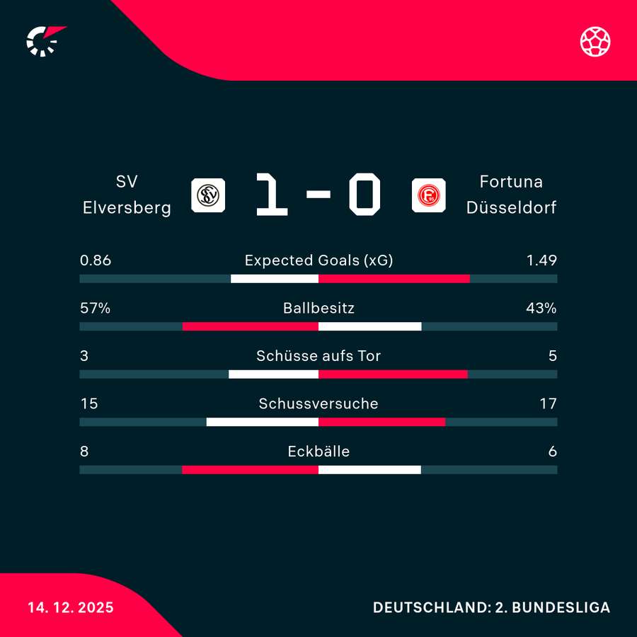 Statistiken SV Elversberg vs. Fortuna Düsseldorf Statistiken SV Elversberg vs. Fortuna Düsseldorf