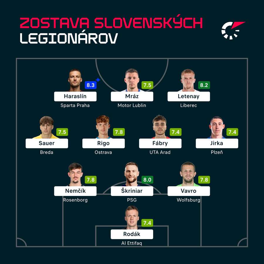 Zostava slovenských legionárov podľa hodnotenia Flashscore.