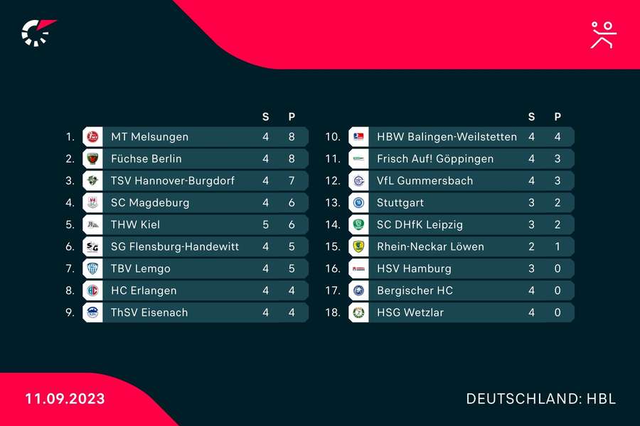 Handball-Bundesliga: Die aktuelle Tabelle.