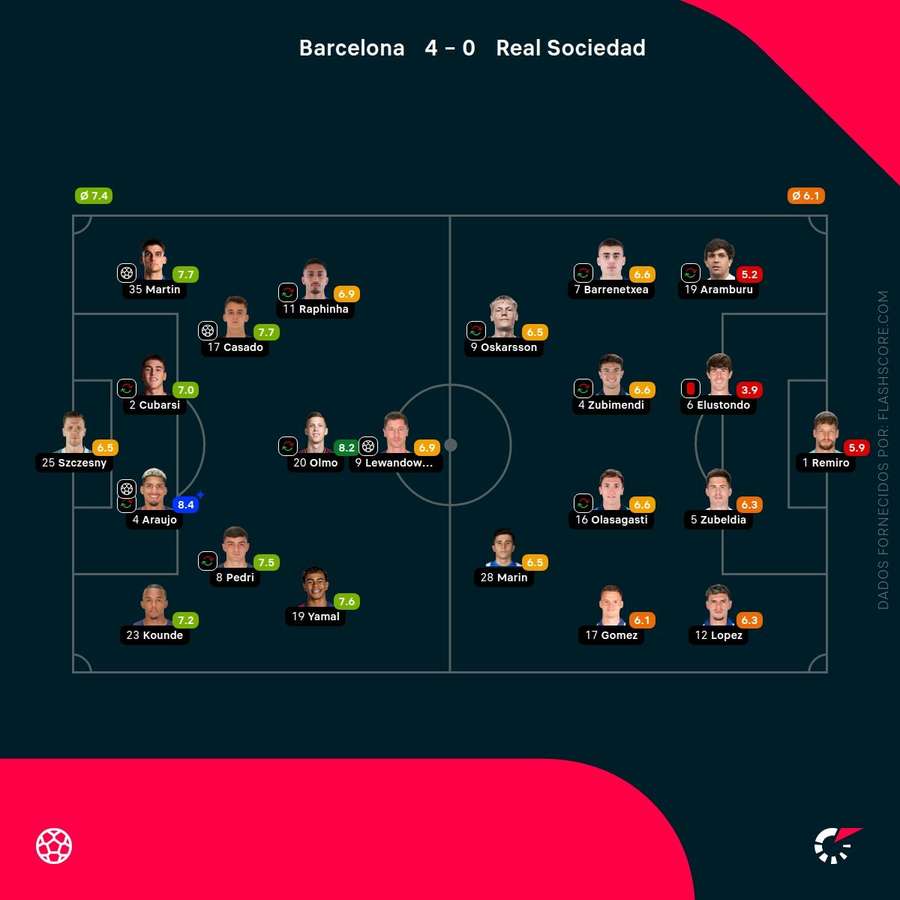 Notas finais dos jogadores Notas finais dos jogadores
