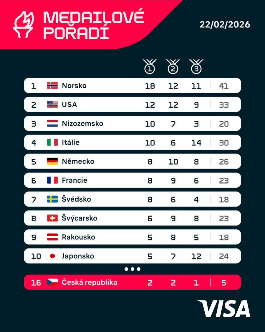 Závěrečná medaliová bilance zemí. Závěrečná medaliová bilance zemí.