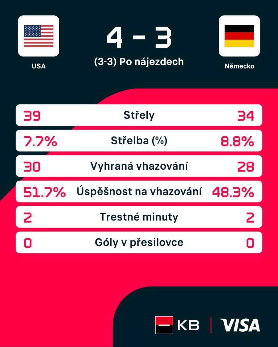 Statistiky utkání. Statistiky utkání.