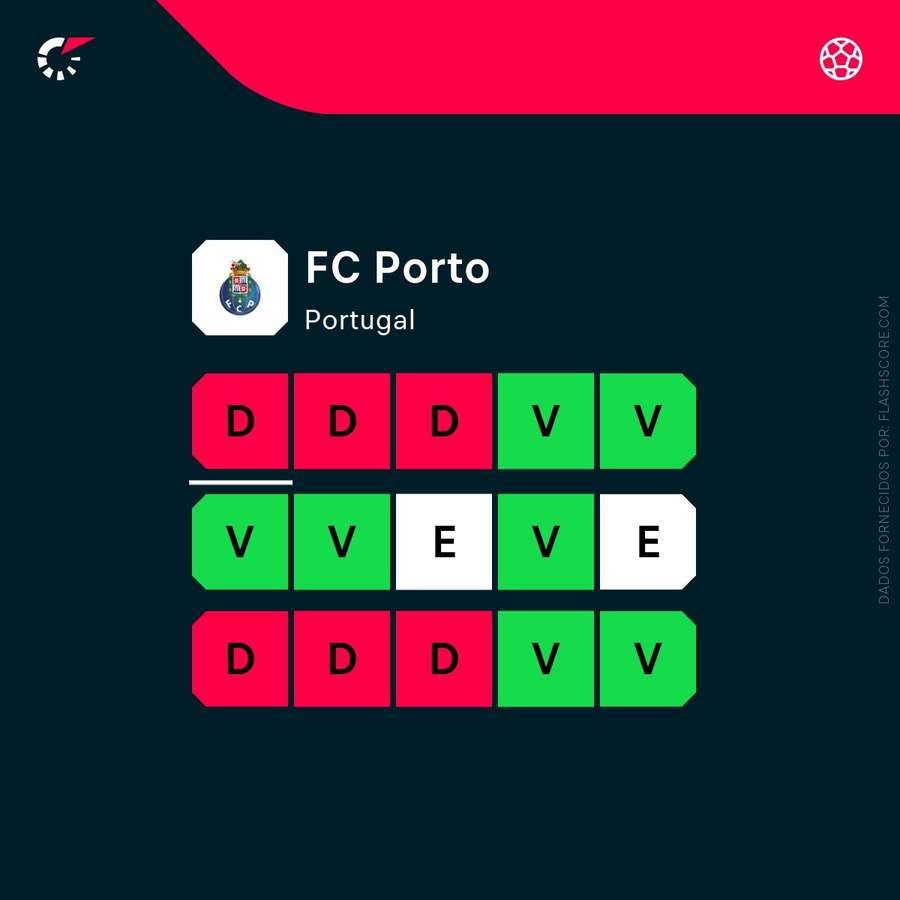 Los últimos 15 partidos de Vítor Bruno en FC Porto Los últimos 15 partidos de Vítor Bruno en FC Porto