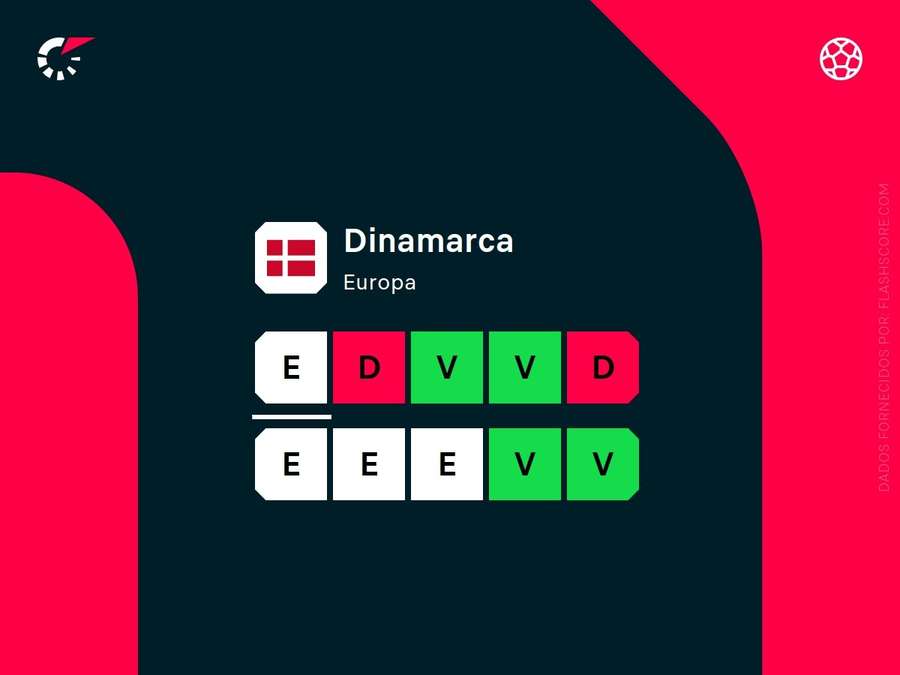 Dinamarca