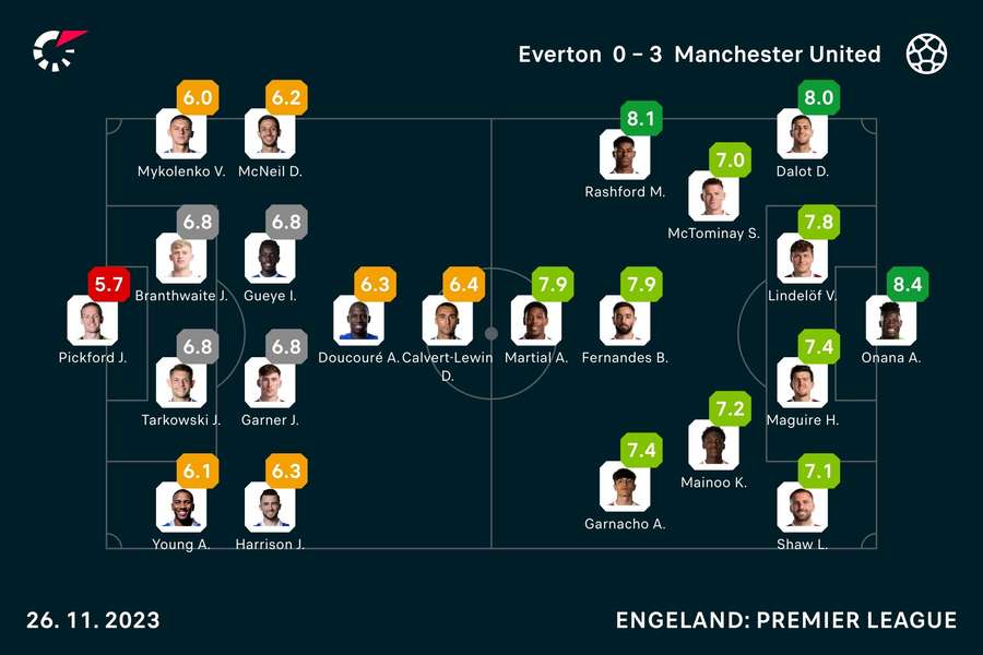 Ratings Eveton-Manchester United