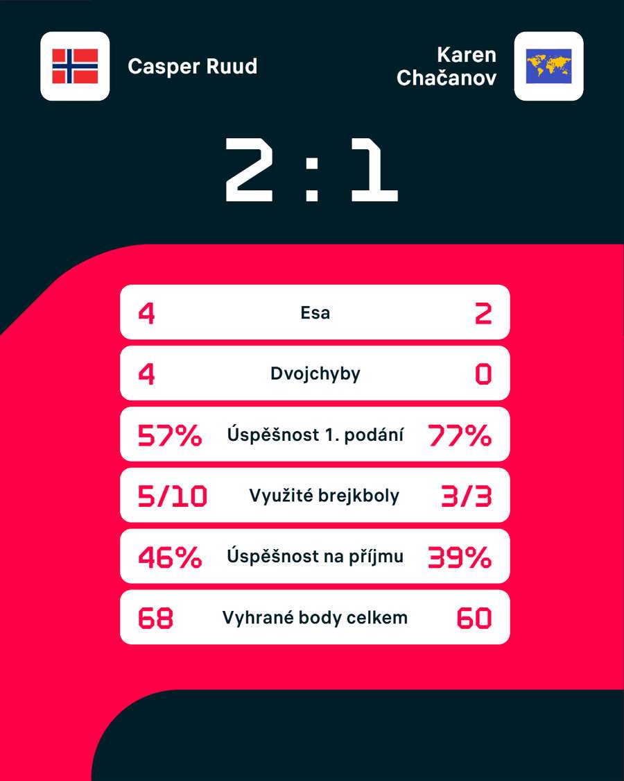 Statistiky zápasu. Statistiky zápasu.
