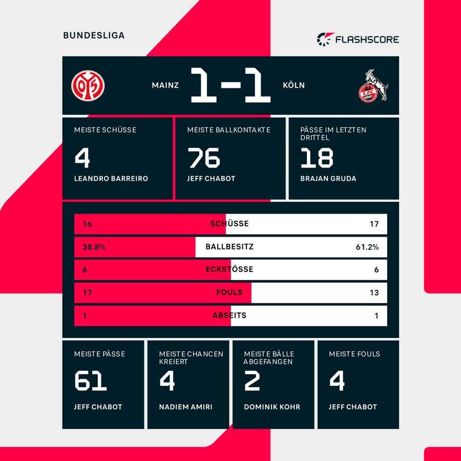 Statistiken Mainz 05 vs. 1. FC Köln.