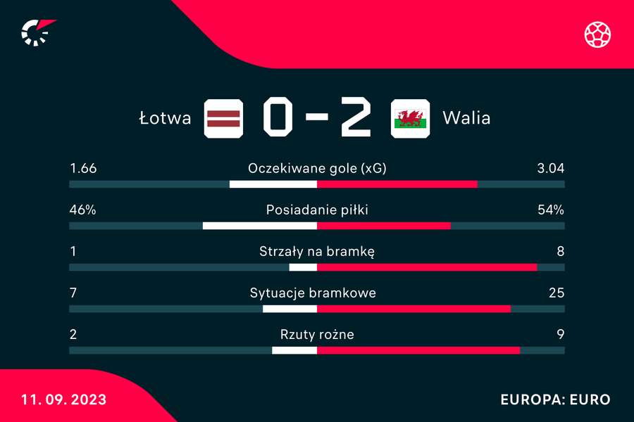 Wynik i statystyki meczu Łotwa-Walia