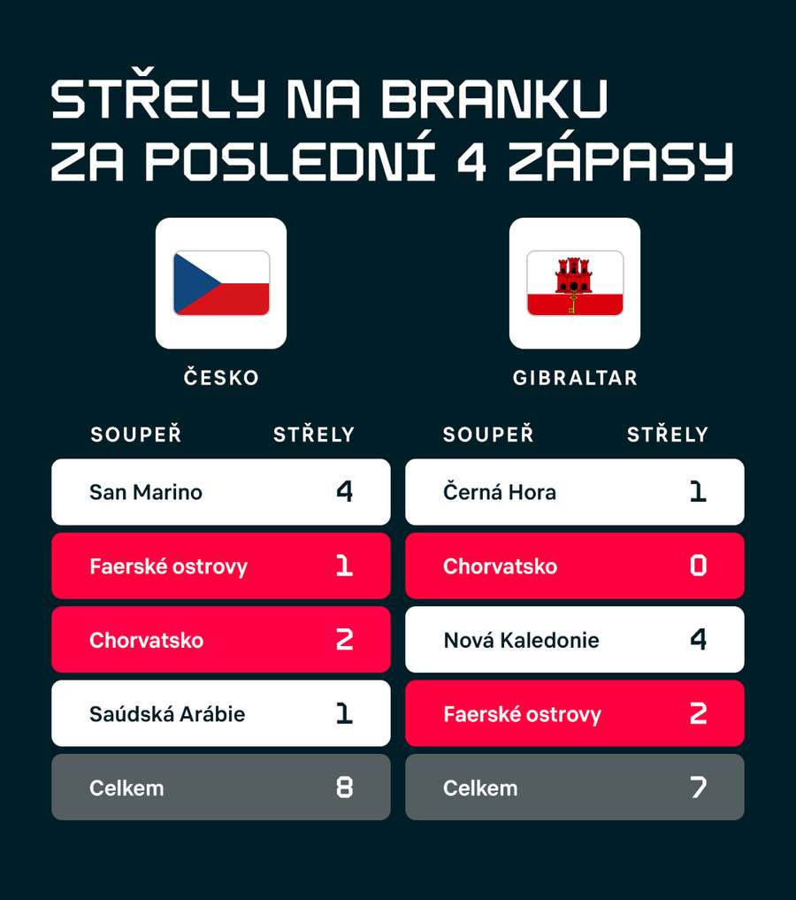 Barevně jsou zvýrazněni stejní soupeři. Barevně jsou zvýrazněni stejní soupeři.