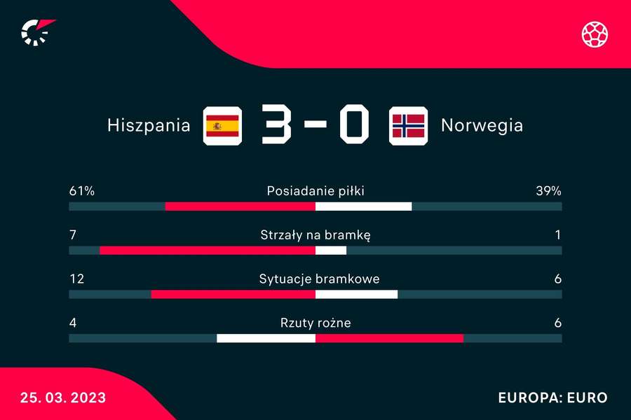 Statystyki meczu Hiszpania - Norwegia