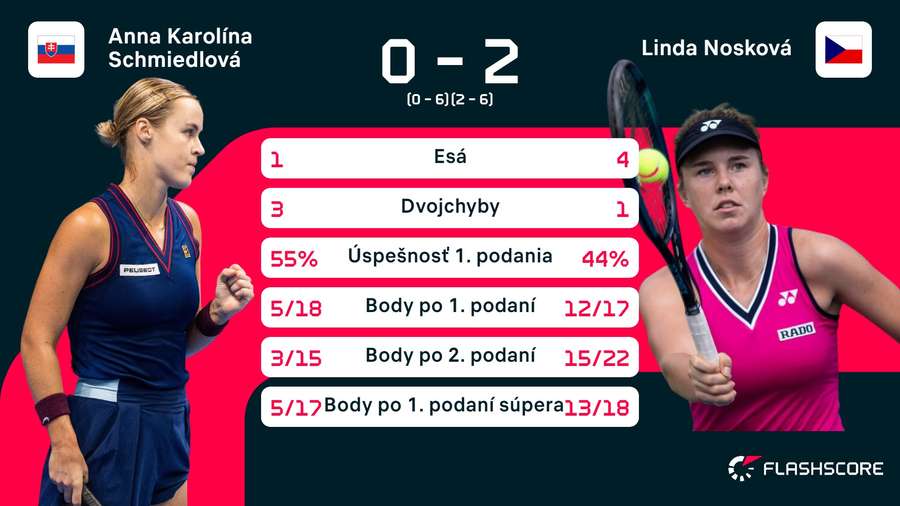 Štatistika duelu Štatistika duelu