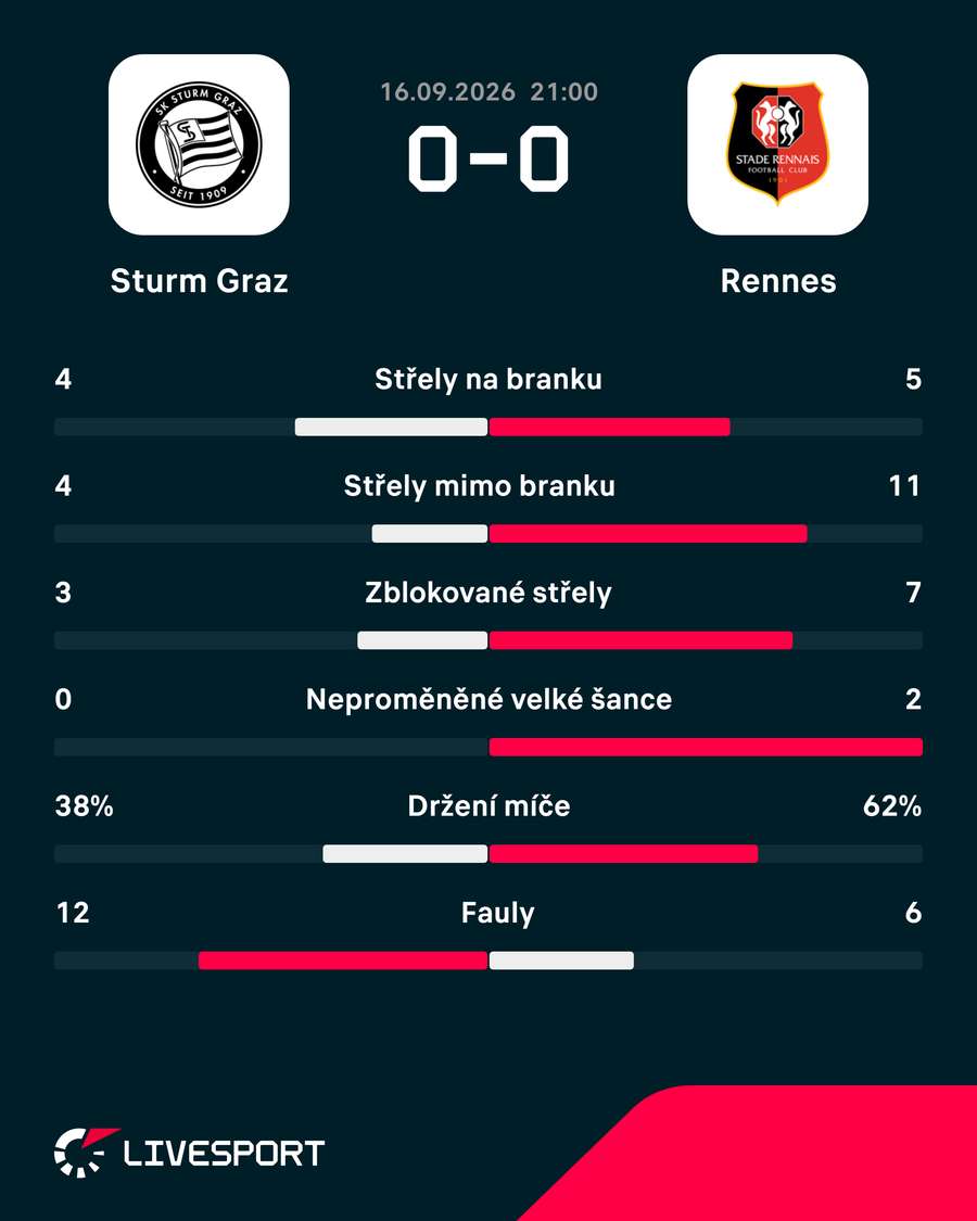 Statistiky zápasu. Statistiky zápasu.