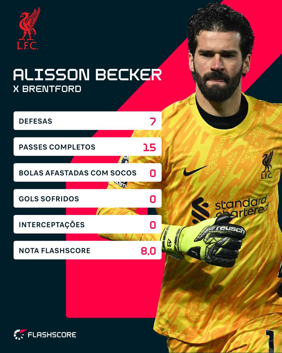 Números de Alisson contra o Brentford