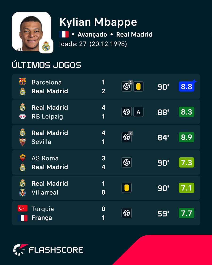 As últimas exibições de Mbappé As últimas exibições de Mbappé