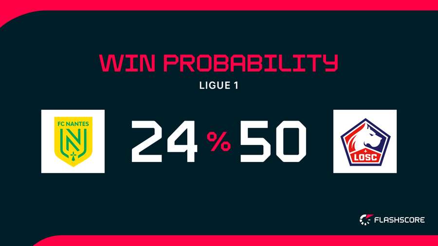 Win Probability Win Probability
