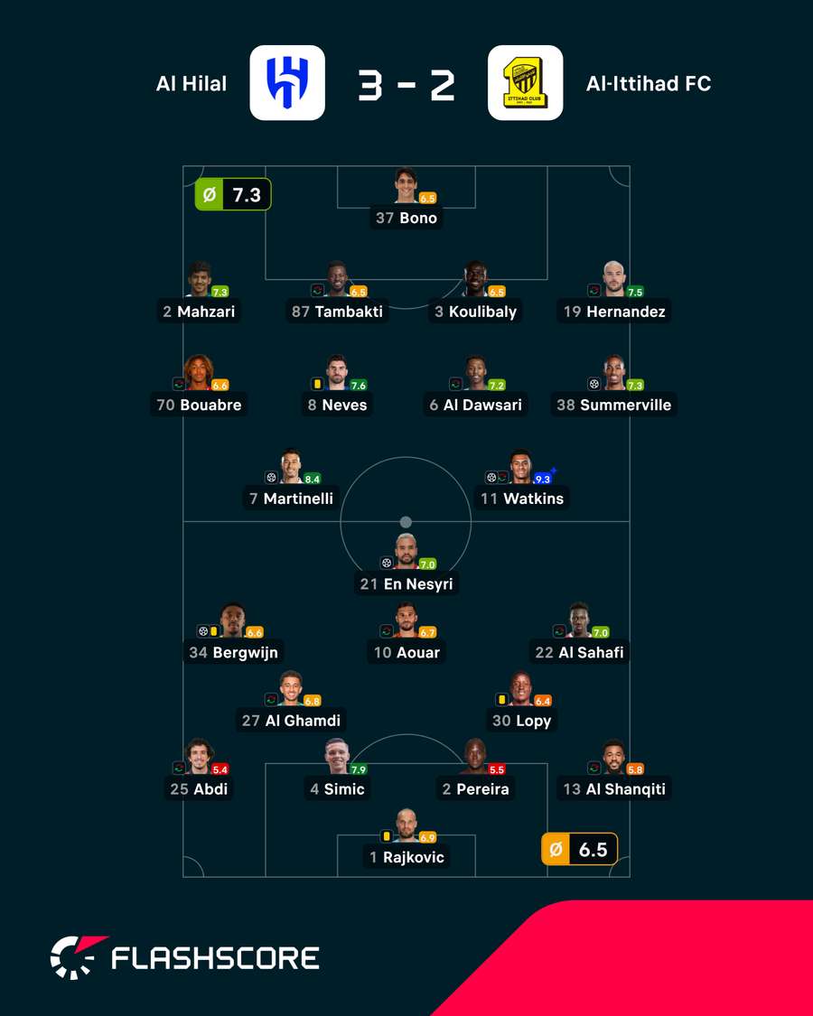 As notas dos jogadores As notas dos jogadores