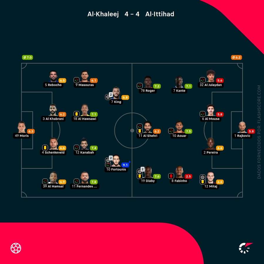 Notas dos jogadores Notas dos jogadores