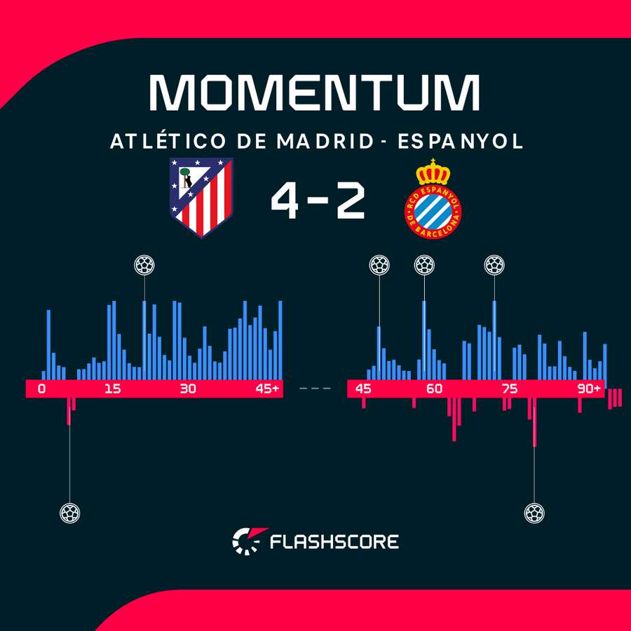 Los momentos del Atlético de Madrid-Espanyol