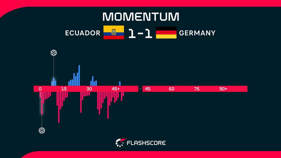 Ecuador vs Germany first-half momentum Ecuador vs Germany first-half momentum