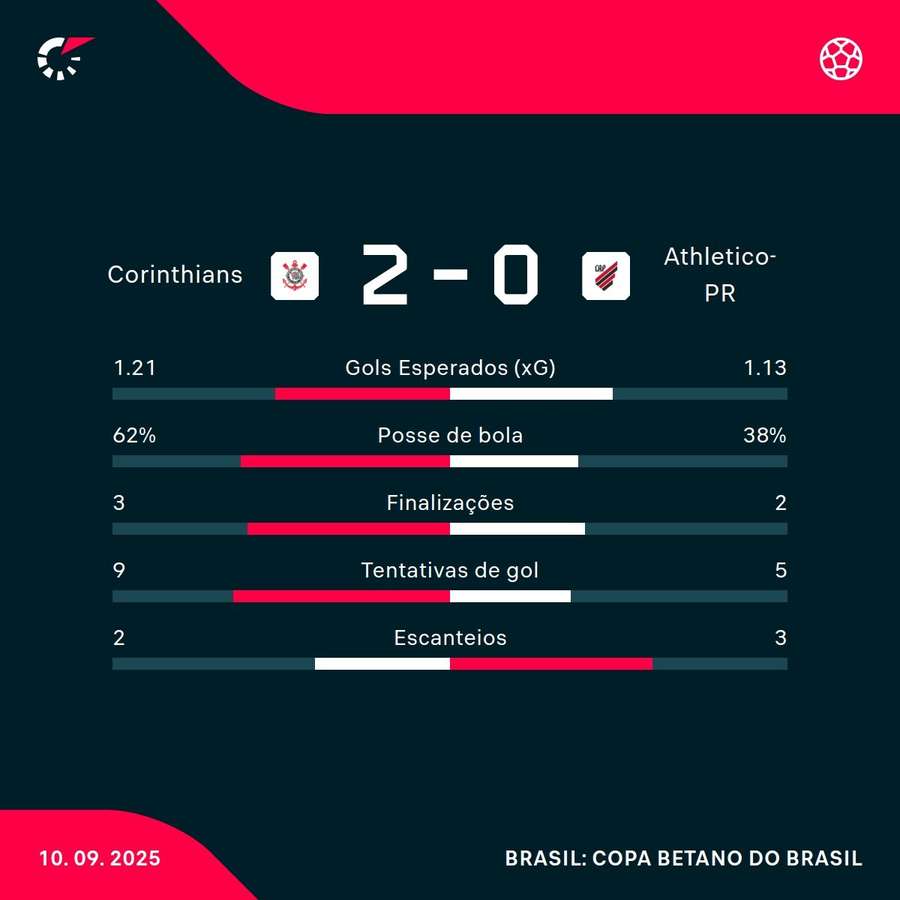As estatísticas da vitória do Corinthians sobre o Athletico-PR As estatísticas da vitória do Corinthians sobre o Athletico-PR