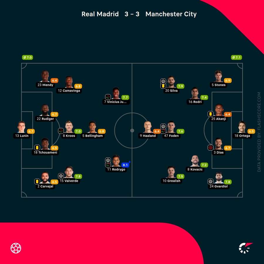 Real Madrid vs Manchester City player ratings