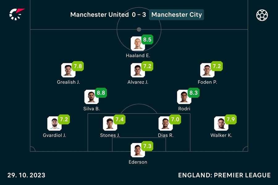 Manchester City player ratings vs United
